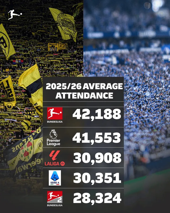 kaiyun-本赛季欧洲联赛场均上座数：德甲/英超/西甲/意甲/德乙前五