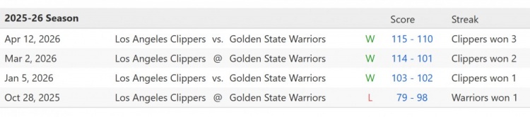 开云体育下载-附加赛会如何？本赛季常规赛交手战绩：快船3-1勇士